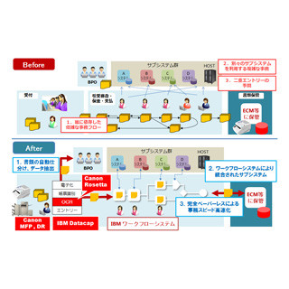 キヤノンMJと日本IBMが協力 - コグニティブ技術で非定型帳票を自動分類