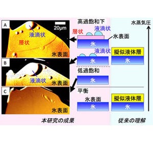 氷点下の氷表面水膜の謎を解明 北大が光学顕微鏡で