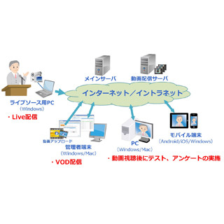 NTTアイティ、学習動画の理解度が確認可能な情報共有プラットフォーム