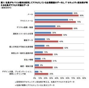 スマートフォンからのデータ漏えい、企業の損失は1台106万円にも - Lookout