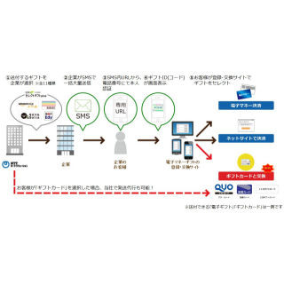 NTTカードソリューション、SMSを利用して電子ギフトを贈与できるサービス