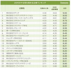 20代のやる気を高める企業ランキング第1位は?