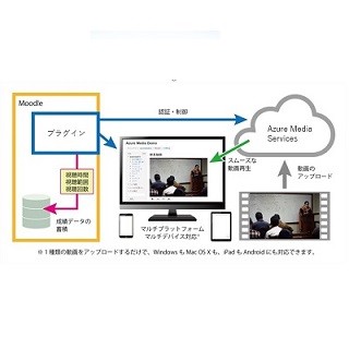 日本MSら、大学のクラウド型eラーニングによる遠隔授業の活用促進で連携