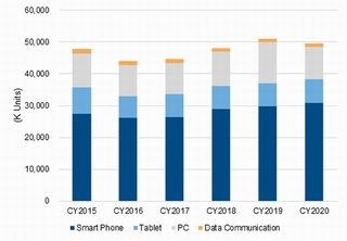 2015年国内モバイルデバイス市場出荷台数、前年比8.1%減 - IDC