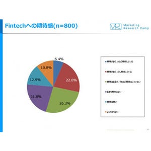 "Fintech"の認知度は約2割、家計簿サービスよりもネオバンクへの期待が大