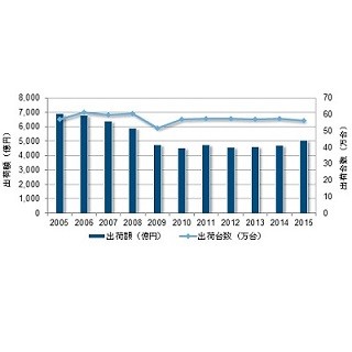 2015年国内サーバ市場動向、市場規模は前年比7.3%増の5070億円 - IDC