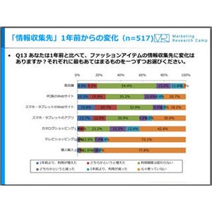 ファッション・アイテムの情報収集先、スマホのアプリ/サイトが増加