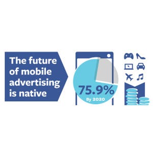 2020年のモバイル広告比率は75%超に、Facebook子会社ら調査