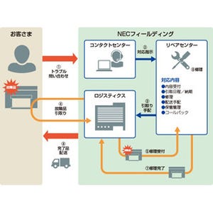 NECフィールディング、ドローンの販売、教育、点検サービスを提供開始