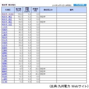 「平成28年熊本地震」による停電、本日中に復旧見込み - 九州電力