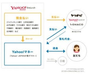 電子マネー領域に参入したヤフー、個人間送金アプリもリリース