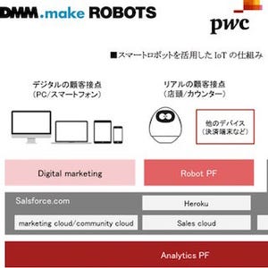DMM.comなど3社、感情認識ロボットによるマーケティング支援で協業
