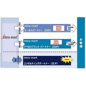 NTTデータイントラマート、提案力強化へコンサルティングパートナー制度