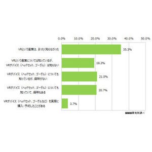 MMD研究所、VRの認知度を調査