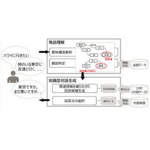 富士通研究所、窓口対応業務向けにAIよる自律的対話技術開発