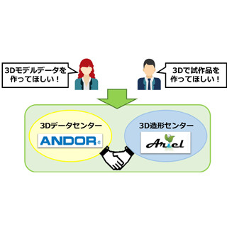 アンドールとアリエル、3次元化技術を提供する3Dデータセンターサービス