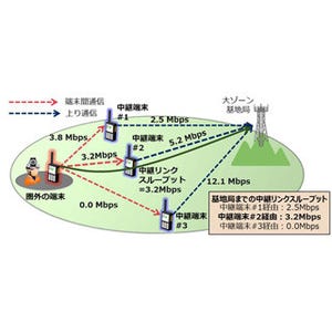 NEC、公共LTE専用網で圏外から高画質映像送信を可能とする通信技術開発