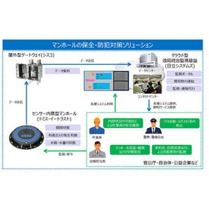 日立システムズ、IoT技術活用したマンホール保全・防犯対策ソリューション