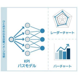電通と日経、「企業イメージKPIモデル」を共同開発