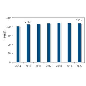 2015年の国内企業向けネットワーク機器市場の成長率は前年比5.6%増-IDC調査