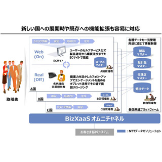 NTTデータ、「BizXaaS オムニチャネル」の製造業向けを提供開始