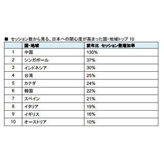 訪日外国人で国別トップは中国、石川県が注目を集める - インバウンド調査