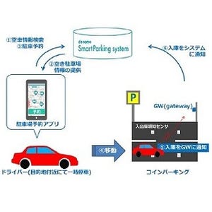 NTTドコモ、都心の駐車場不足を解消するスマートパーキングシステムを開発