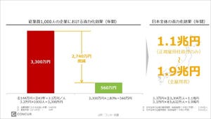 利益を生まない経費精算に時間を費やす現状が明らかに - コンカー