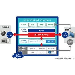 「ニフティクラウド IoTデバイスハブ」のトライアルα版が提供開始