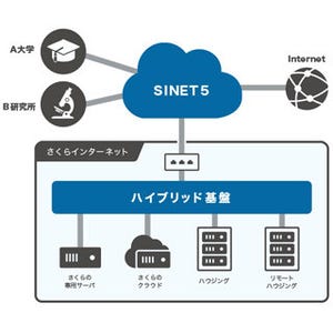 さくらインターネット、「SINET接続サービス」がSINET5に対応