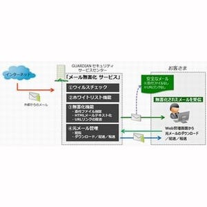 キヤノンITS、「メール無害化サービス」先行評価版を無償で提供