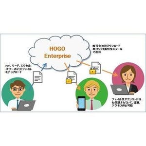 アイドック、企業向けファイル暗号化・配信サービス「HOGO Enterprise」