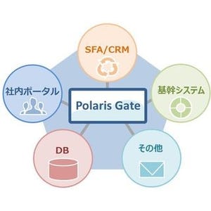 双日システムズ「PolarisGate」、サイボウズのkintoneとデータ連携