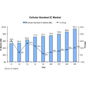 半導体市場をけん引するのは今後も携帯電話 - IC Insights