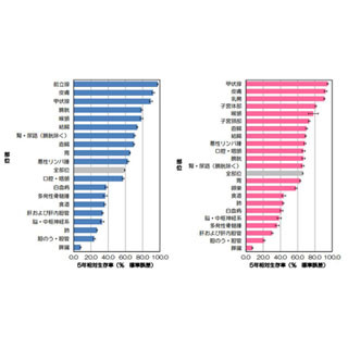 国がん、日本におけるがんの5年生存率を公表 - 全部位で62.1%