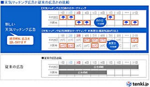 天気や気温に応じた効果的な広告配信が可能になった「tenki.jp」
