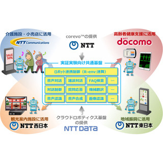 NTTなど、AI技術「corevo」の共通基盤でデバイス連携サービスの実証実験