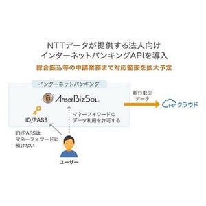 マネーフォワード、NTT-D提供の法人向けインターネットバンキングAPI導入