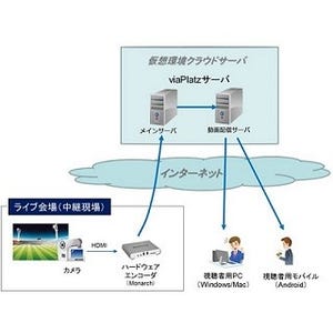 NTTアイティ、動画配信システムの新版「viaPlatz 3.1」
