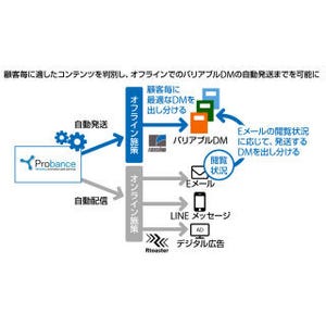 博報堂DYメディアパートナーズなど、MAによるバリアブルDMの自動発送を提供