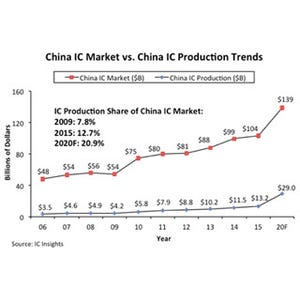 中国政府の半導体産業強化策は成功するか?  - IC Insights