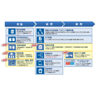 NTT東日本、マイナンバー管理機能を拡張し全国展開へ