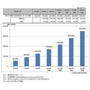 矢野経済研究所、IaaS/PaaSの2015年国内市場規模は1260億円