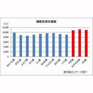 11万人の倒産企業の社長、最も多い星座は? - 商工リサーチ