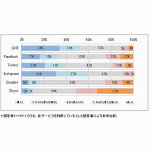 LINE、SNSの利用率と満足度でトップ - ICT総研・SNS利用動向調査