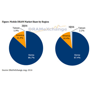 2016年Q2のモバイルDRAM市場は中国製スマホの急成長で17%増 - TrendForce