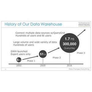 月間680億PVのYahoo!JAPANを支えるビックデータ分析基盤とは - TERADATA PARTNERS 2016