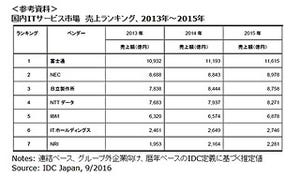 IDC Japan、国内ITサービス市場ランキングを発表