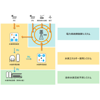 東芝など、大規模水素エネルギーシステムの開発検討に着手 - 福島で実証