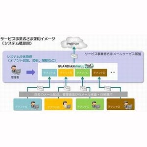 キヤノンITS、「GUARDIANWALL Cloud Edition」の最新版を発表